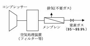 膜式窒素ガス発生装置の装置概要