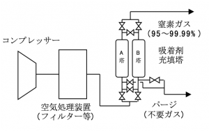 PSA式窒素ガス発生装置の装置概要